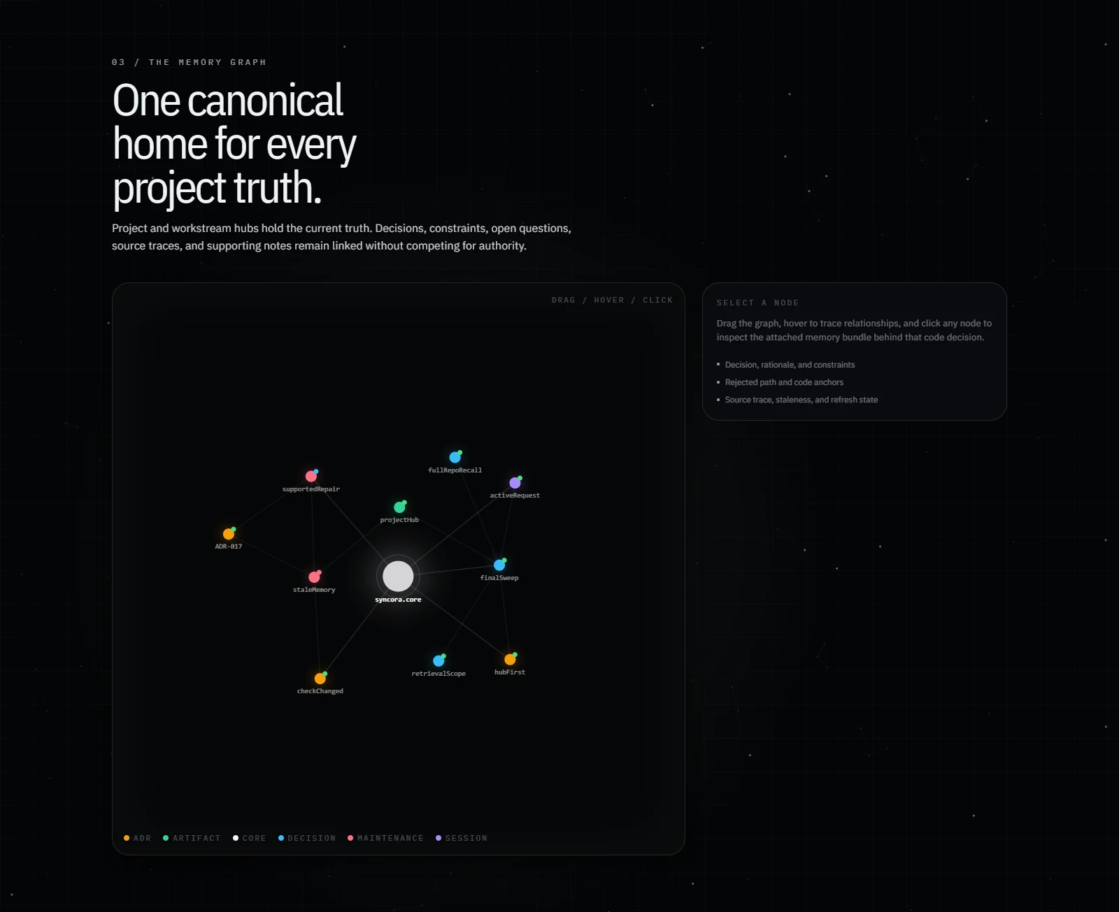 Syncora knowledge graph — decisions, artifacts and sessions as connected nodes