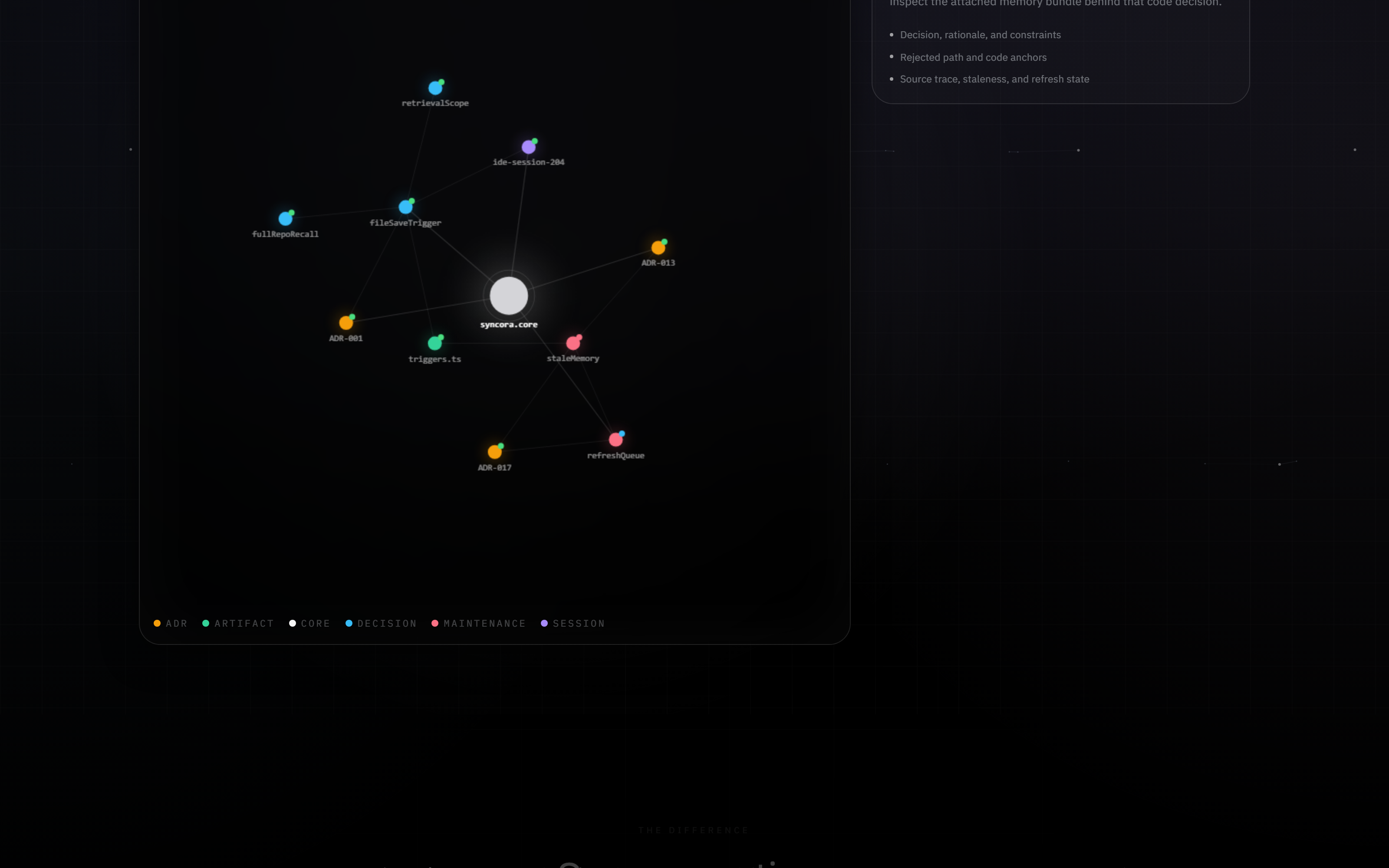 Syncora knowledge graph — decisions, artifacts and sessions as connected nodes